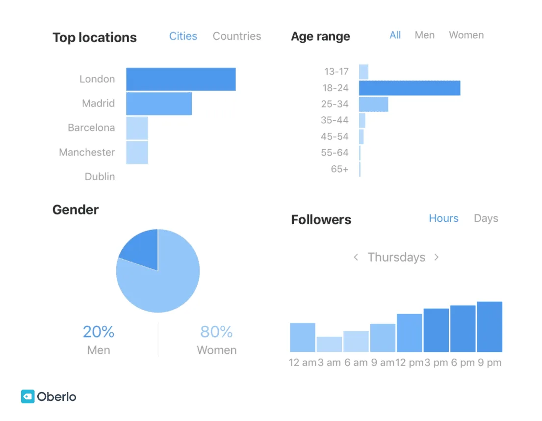 statistiques influenceurs réseaux sociaux en marketing
