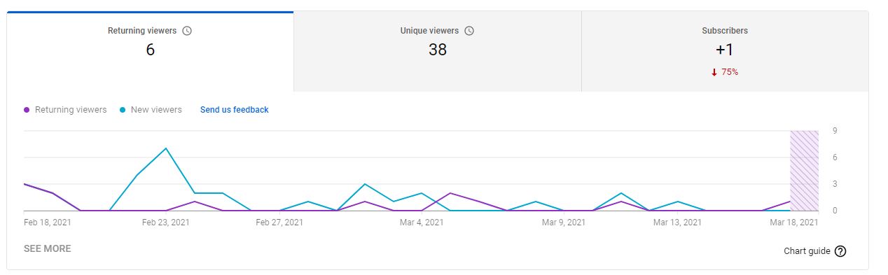 statistiques visiteurs Youtube