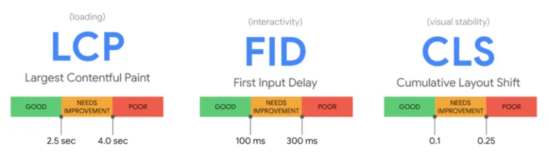 The Latest Core Web Vitals Changes