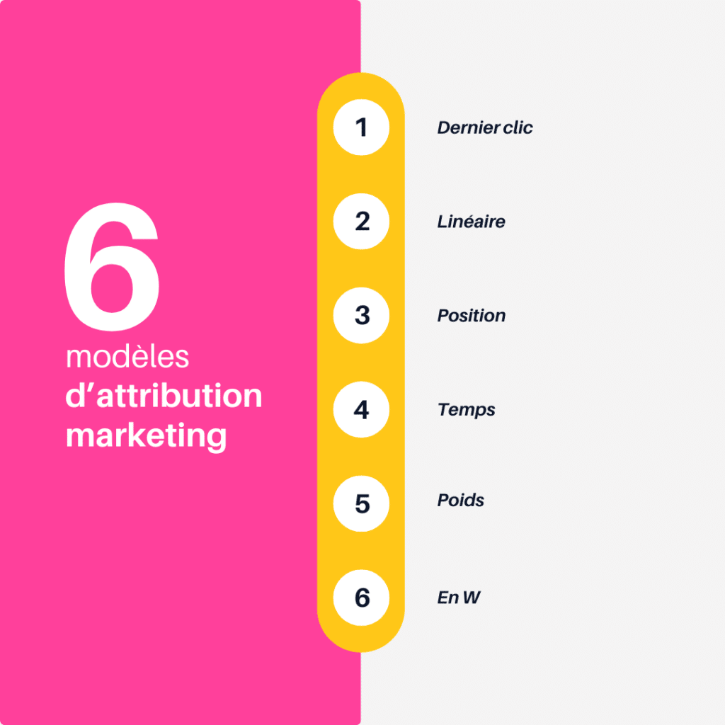Modèles d'attribution marketing