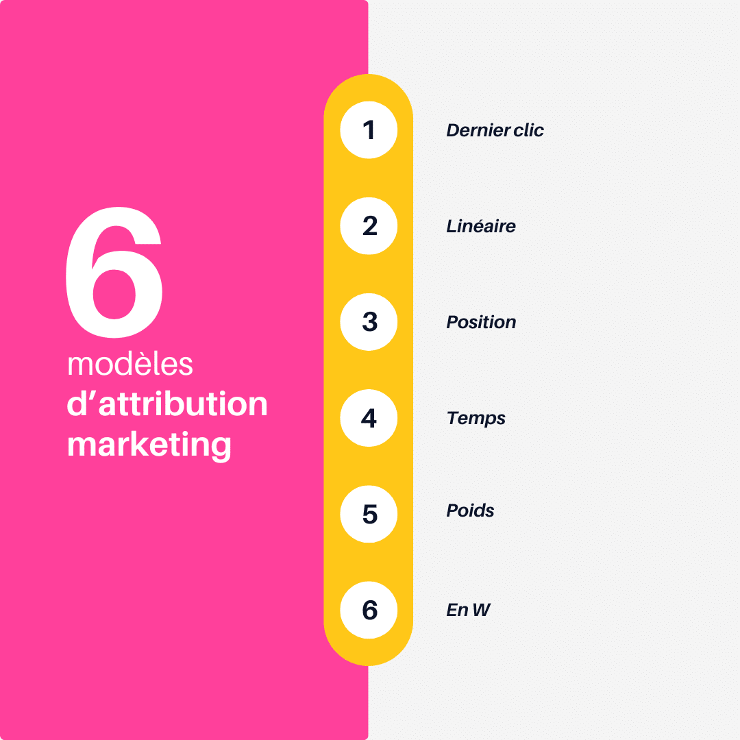 Modèles d'attribution marketing