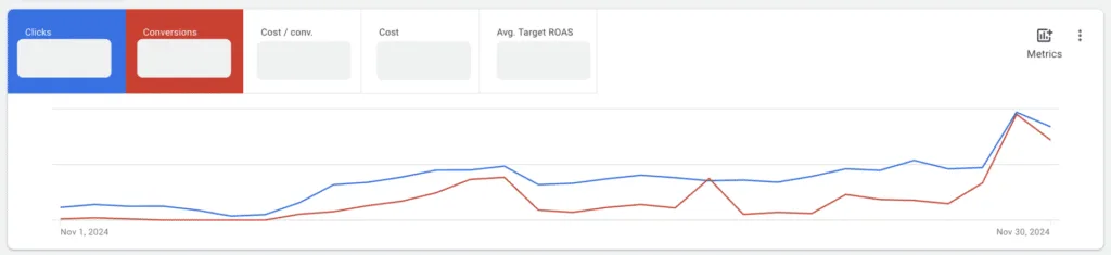 Performance Max Results
