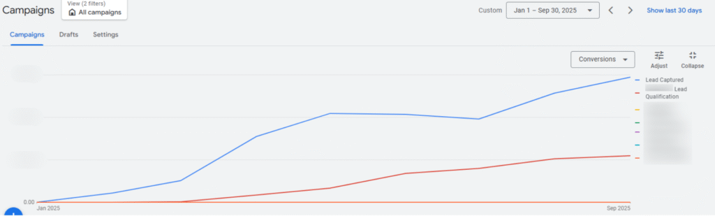 Qualified leads Google Ads