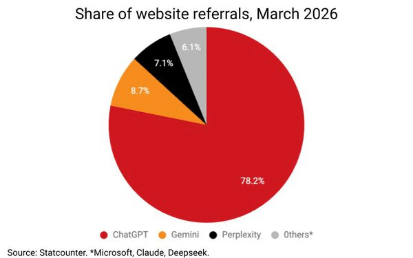 AI Bot Referral Traffic