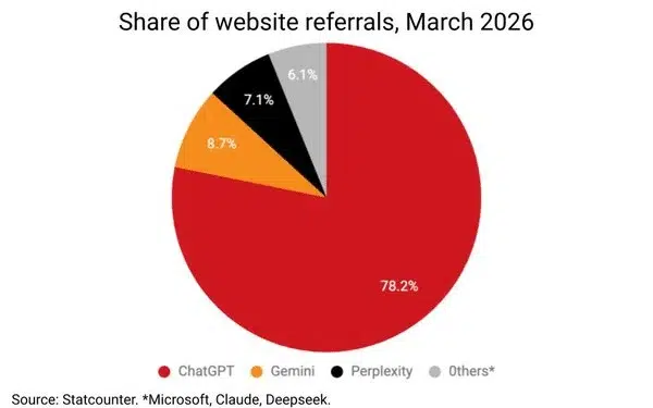 Gemini monte en flèche, OpenAI facture au clic, Meta automatise : la pub digitale se réinvente